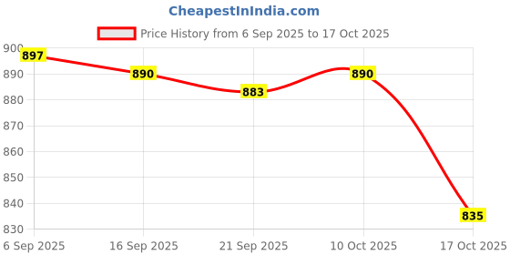amazon.in MERISHOPP® 6X Trekking Pole Tips End Tip Buffer 11mm Hole Diameter Replacement Tips End | Sporting Goods | Outdoor Sports | Camping & Hiking | Hiking Gear | Walking & Trekking Sticks Price History Graph from 6 Sep 2025 to 17 Oct 2025