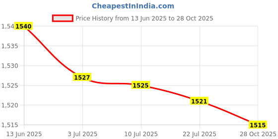 amazon.in MERISHOPP® 6xStrainer Connector 11070 for Pool Cleaning Tools Strainer Grid Replace Parts Gray|Home & Garden | Yard, Garden & Outdoor Living | Pools & Spas Price History Graph from 13 Jun 2025 to 28 Oct 2025