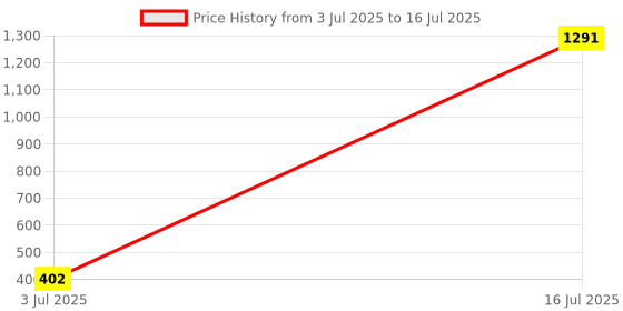 amazon.in MERISHOPP® 7-Button Wired USB Optical Mouse with Led Back Light for Pc, Mac, Desktop, Laptop Price History Graph from 3 Jul 2025 to 16 Jul 2025
