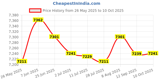 amazon.in MERISHOPP® 8 Pieces 9070C Spark Plug Wire for Chevy 4.8L 5.3L 6.0L LS3 LS7 LT R1R7|Motors | Parts & Accessories | Car & Truck Parts Price History Graph from 26 May 2025 to 10 Oct 2025