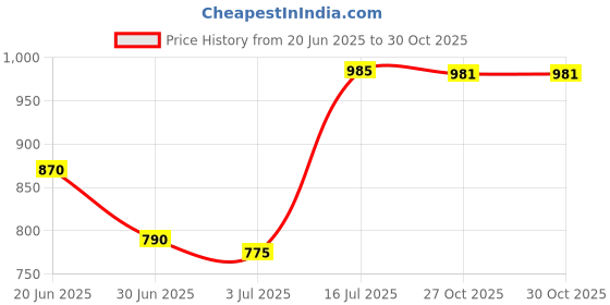 amazon.in MERISHOPP® 8Gb USB 2.0 Flash Drive Memory Stick Pen Drive Storage Thumb U Disk Orange Price History Graph from 20 Jun 2025 to 30 Oct 2025