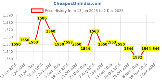 amazon.in merishopp MERISHOPP® 9 Pairs Sewing in Bra Pads Insert Sponge Soft Cup for Swimsuits Bathing Suit|Crafts | Sewing | Foundations & Undergarments merishopp Price History Graph from 13 Jun 2025 to 1 Dec 2025