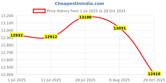 amazon.in MERISHOPP® 9 Pieces 120cm 48" Waterproof Non-Slip Round Table Cover Table Cloth Decor|Home & Garden | Kitchen, Dining & Bar | Linens & Textiles | Tablecloths Price History Graph from 1 Jul 2025 to 29 Oct 2025