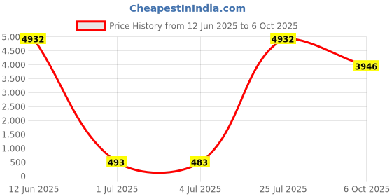 amazon.in MERISHOPP® Ab Roller Multi Angle Side Slip with Elbow Support for Strength Training Price History Graph from 12 Jun 2025 to 6 Oct 2025