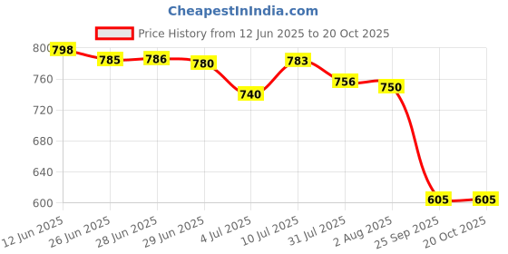 amazon.in MERISHOPP® Abs Stimulator Abdominal Trainer Waist Male Women'S Ab Abdominal Sticker Price History Graph from 12 Jun 2025 to 20 Oct 2025