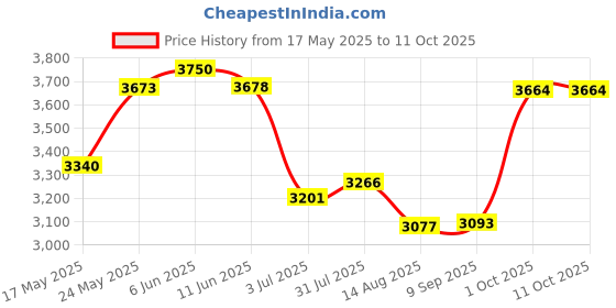 amazon.in merishopp MERISHOPP® Air Conditioner Portable Air Cooler, 6 Fan Speeds, USB Powered, Quiet, Timer Function for Home, Office, Bedroom merishopp Price History Graph from 17 May 2025 to 10 Oct 2025
