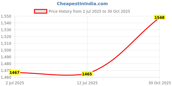 amazon.in MERISHOPP® Aluminum Gear Shift Foot Lever Shifter Pedal for 50cc-125cc ATV Motorcycle|Motors | Parts & Accessories | Motorcycle Parts |1 Piece Gear Shift Lever Price History Graph from 2 Jul 2025 to 30 Oct 2025