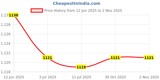 amazon.in MERISHOPP® Animal Finger Puppets Cloth Doll Educational Toy Kids Party Gift Bag Filler|Baby | Toys for Baby | Developmental Baby Toys Price History Graph from 12 Jun 2025 to 30 Oct 2025