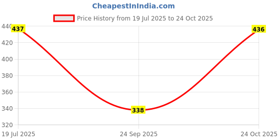 amazon.in MERISHOPP® Auto Vacuum Filter Handheld Car Vacuum Filter for Xk Auto Vacuum Cleaner Price History Graph from 19 Jul 2025 to 24 Oct 2025