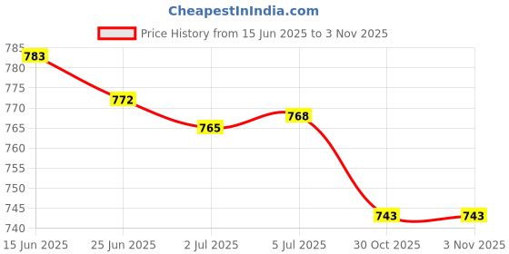 amazon.in MERISHOPP® Badminton Grip Cushion Wrap 22 Yards Pu Tennis Racket Grip Tape Backing Film Black Price History Graph from 15 Jun 2025 to 3 Nov 2025