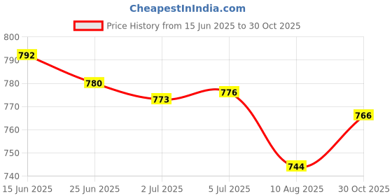 amazon.in MERISHOPP® Badminton Grip Cushion Wrap 22 Yards Pu Tennis Racket Grip Tape Backing Film Blue Price History Graph from 15 Jun 2025 to 30 Oct 2025