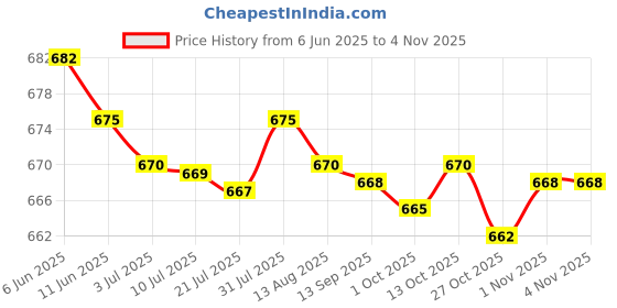 amazon.in merishopp MERISHOPP® Bee Trap Lure 100ml Bee Swarm Lure for Beehive Agriculture Livestock Outdoor|Business & Industrial | Agriculture & Forestry | Livestock Supplies |1 Bee Swarm Lure merishopp Price History Graph from 6 Jun 2025 to 3 Nov 2025