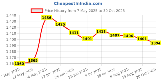 amazon.in MERISHOPP® Belly Dance Bra Sparkle Sequined Tassel Top Party Club Black Price History Graph from 7 May 2025 to 30 Oct 2025