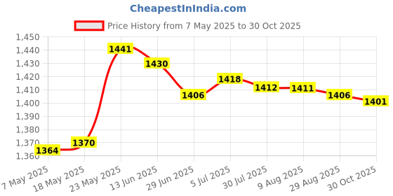 amazon.in MERISHOPP® Belly Dance Bra Sparkle Sequined Tassel Top Party Club Rose Red Price History Graph from 7 May 2025 to 30 Oct 2025