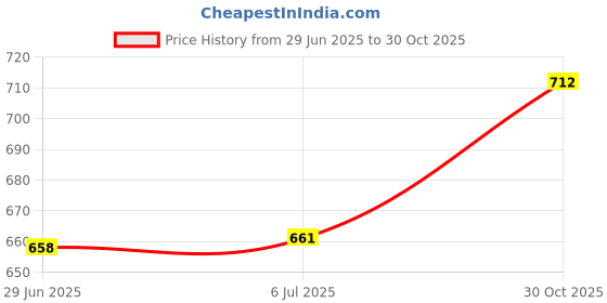 amazon.in MERISHOPP® Bike Pedal Straps Belt Universal for Fixed Gear Stationary Exercise Bike 2 Pieces Price History Graph from 29 Jun 2025 to 30 Oct 2025