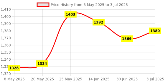 amazon.in MERISHOPP® Bluetooth 5.0 Transmitter Receiver Adapter for Home Stereo Music System Price History Graph from 8 May 2025 to 3 Jul 2025