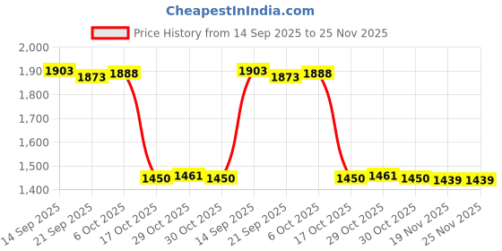 amazon.in MERISHOPP® Breathing Exercise Device Compact Easy to Use Lightweight Breathing Dumbbell Pink | Sporting Goods | Fitness, Running & Yoga | Fitness Equipment & Gear | Abdominal Exercisers Price History Graph from 14 Sep 2025 to 25 Nov 2025