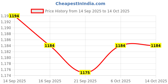 amazon.in MERISHOPP® Breathing Exercise Device Running Abdominal Exerciser Practical Lung Trainer Blue | Sporting Goods | Fitness, Running & Yoga | Fitness Equipment & Gear | Abdominal Exercisers Price History Graph from 14 Sep 2025 to 14 Oct 2025