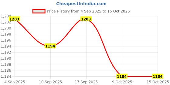 amazon.in MERISHOPP® Breathing Exercise Device Running Abdominal Exerciser Practical Lung Trainer Pink | Sporting Goods | Fitness, Running & Yoga | Fitness Equipment & Gear | Abdominal Exercisers Price History Graph from 4 Sep 2025 to 14 Oct 2025