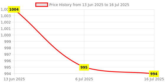 amazon.in MERISHOPP® BT 5.4 AUX Adapter for Car Professional for Home Stereo Car Phone Music|Computers/Tablets & Networking | Home Networking & Connectivity | USB Bluetooth Adapters/Dongles Price History Graph from 13 Jun 2025 to 16 Jul 2025