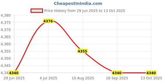 amazon.in MERISHOPP® Burger Press Domes Paper Manual Meat Burger Press for BBQ Cooking Meat|Home & Garden|Kitchen Dining & Bar|Kitchen Tools & Gadgets|Burger Presses Price History Graph from 29 Jun 2025 to 13 Oct 2025