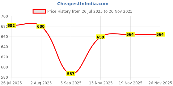 amazon.in merishopp MERISHOPP® Canvas Handle Shoulder Strap Replacement Accessories Coffee|Clothing, Shoes & Accessories | Womens Hands & s | Hand Accessories|1 Piece Strap merishopp Price History Graph from 26 Jul 2025 to 26 Nov 2025