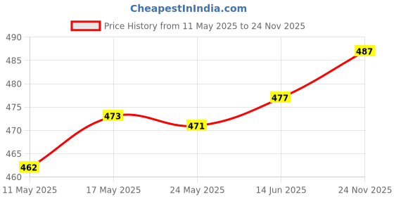 amazon.in MERISHOPP® Capacitive Touch Screen Pencil Pen Stylus for iPhone iPad Tablet Phone PC - Black - Computers/Tablets & Networking - Tablet & eBook Reader Accs - Styluses - 1 Piece Touch Pen Price History Graph from 11 May 2025 to 24 Nov 2025