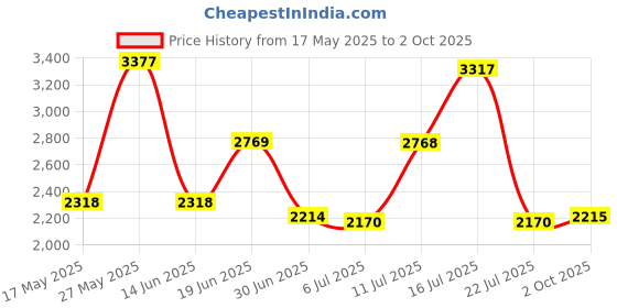 amazon.in MERISHOPP® Car Radio Bluetooth Interface Adapter Cable AMI MMI Connector Audio for Audi Price History Graph from 17 May 2025 to 2 Oct 2025