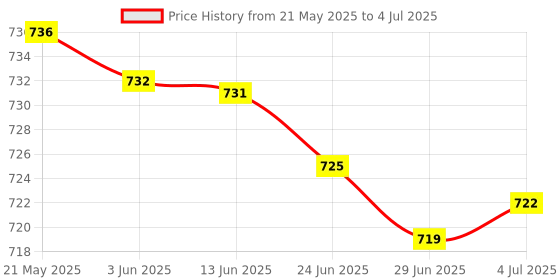 amazon.in MERISHOPP® Car Stereo 2-Way Speaker Box Terminal Square Spring Cup Connectors Black Price History Graph from 21 May 2025 to 4 Jul 2025