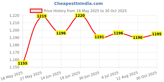 amazon.in MERISHOPP® Car Tire Air Inflator Hose Pump Extension Adapter 60cm Not Deflated Price History Graph from 18 May 2025 to 30 Oct 2025