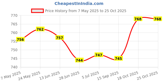 amazon.in merishopp MERISHOPP® Child Hair Cutting Cape Polyester Hair Cut Apron for Styling Shampooing Home merishopp Price History Graph from 7 May 2025 to 24 Oct 2025