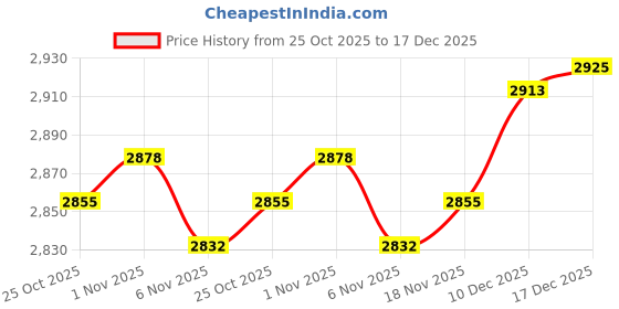 amazon.in MERISHOPP® Chinese Calligraphy Set Calligraphy Paper Fabric Cloth Papers for Kids Adults A3|Crafts | Art Supplies | Drawing & Lettering Supplies |1 A4 Water Writing Board Price History Graph from 25 Oct 2025 to 17 Dec 2025