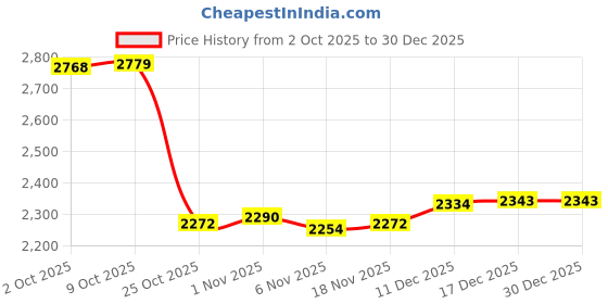 amazon.in MERISHOPP® Chinese Calligraphy Set Calligraphy Paper Fabric Cloth Papers for Kids Adults A4|Crafts | Art Supplies | Drawing & Lettering Supplies |1 A4 Water Writing Board Price History Graph from 2 Oct 2025 to 29 Dec 2025