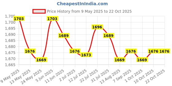 amazon.in merishopp MERISHOPP® Chinese Traditional Kung Fu Martial Arts Tai chi Slipper Shoes Black 40|Sporting Goods | Boxing Martial Arts & MMA |1 Piece Chinese Traditional Shoes merishopp Price History Graph from 9 May 2025 to 22 Oct 2025