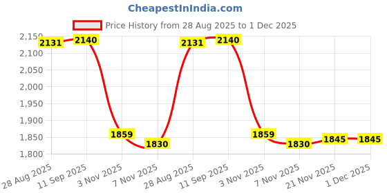 amazon.in MERISHOPP® Circulating Water Clay Pot Flowing Water Ornament Desktop Water Fountain Jar White|Home & Garden | Home Decor|Indoor Fountains|1 Circulating Water Clay Pot Price History Graph from 28 Aug 2025 to 1 Dec 2025