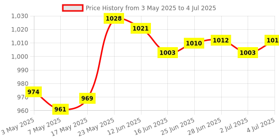 amazon.in MERISHOPP® Compatible With J.B.L XTREME1/2/3 Speaker Removable Shoulder Handle Strap Clips Portable Price History Graph from 3 May 2025 to 4 Jul 2025