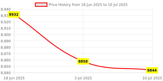 amazon.in MERISHOPP® Computer Case Steel Support Max 330Ã—330mm Motherboard Black Open Air PC Case|Computers/Tablets & Networking | Computer Components & Parts | Computer Cases & Accessories Price History Graph from 18 Jun 2025 to 10 Jul 2025