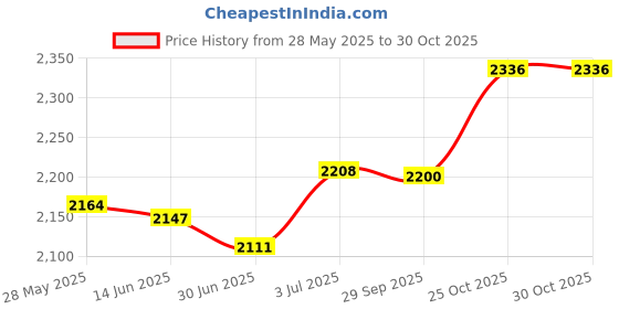 amazon.in merishopp MERISHOPP® Concrete Cement Finishing Shoes Lightweight for Road Construction Plastering merishopp Price History Graph from 28 May 2025 to 30 Oct 2025