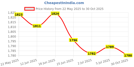 amazon.in MERISHOPP® Crochet Blocking Board Gifts Blocking Mats for Granny Squares DIY Crocheting 20cmx20cm Price History Graph from 22 May 2025 to 30 Oct 2025