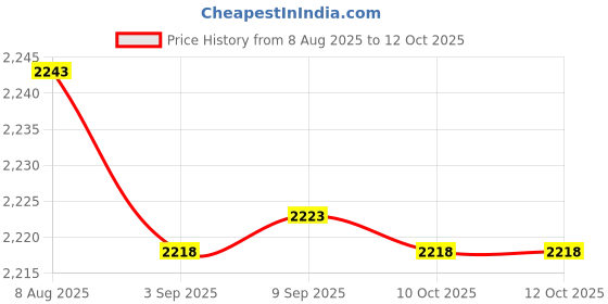 amazon.in MERISHOPP® Current Sensor Module AC Detection Sensor 10A Output Protection Module|Consumer Electronics|Consumer Electronics|Consumer Electronics Price History Graph from 8 Aug 2025 to 12 Oct 2025