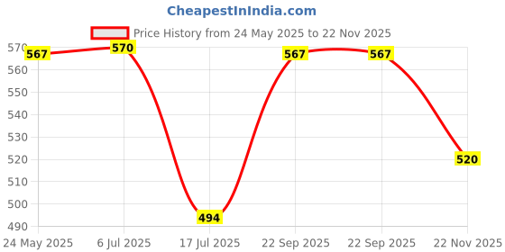 amazon.in MERISHOPP® Cylinder Lock with 2 Keys Mailbox Hardware Freezer Locks Cabinet cam Lock Set|Business & Industrial | Facility Maintenance & Safety | Access Control Equipment |1 Lock Cylinder with 2 Keys Price History Graph from 24 May 2025 to 22 Nov 2025