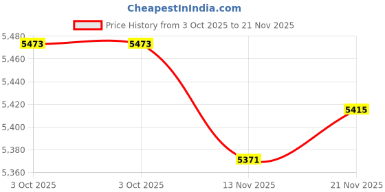 amazon.in MERISHOPP® Da Vinci Code Cryptex Lock Box Romantic Annversary Birthday Gift Bronze|Toys & Hobbies | Puzzles | Contemporary Puzzles |1 Piece Da Vinci Code Cryptex Lock Price History Graph from 3 Oct 2025 to 21 Nov 2025
