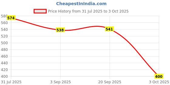 amazon.in MERISHOPP® DC 6V High Torque Gear Motor Mini Electrical Speed Reduction Motor 39rpm|Business & Industrial | Automation, Motors & Drives |1 Piece Micro Speed Reduction Gear Motor Price History Graph from 31 Jul 2025 to 3 Oct 2025