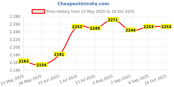amazon.in MERISHOPP® Desktop Trash Can Modern Garbage Basket for Office Desk Coffee Table Kitchen Coffee|Home & Garden | Household Supplies & Cleaning | Trash Cans & Wastebaskets|1 Mini Trash Can Price History Graph from 15 May 2025 to 16 Oct 2025