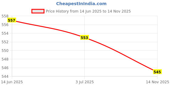 amazon.in MERISHOPP® Diamond Drill Bit Vacuum Brazed Saw for Granite Marble Brick Porcelain 6mm|Business & Industrial | Manufacturing & Metalworking | Woodworking | Drill Bits Price History Graph from 14 Jun 2025 to 14 Nov 2025