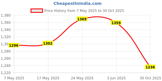 amazon.in MERISHOPP® Digital Printing Tablecloth Table Cover 140X140Cm 10.Bohemian Red Round|Home & Garden|Kitchen Dining & Bar|Linens & Textiles|Tablecloths Price History Graph from 7 May 2025 to 30 Oct 2025