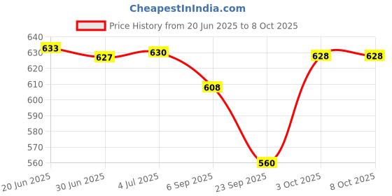 amazon.in MERISHOPP® DIY Cardboard for Google Virtual Reality Glasses with 3D Optical Lens Box Price History Graph from 20 Jun 2025 to 8 Oct 2025