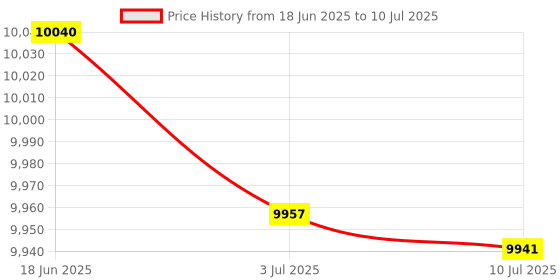 amazon.in MERISHOPP® DIY Gaming Computer Case Stackable Stand Accessories Utility|Computers/Tablets & Networking | Computer Components & Parts | Computer Cases & Accessories Price History Graph from 18 Jun 2025 to 10 Jul 2025