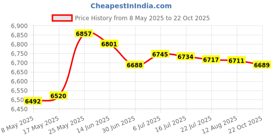 amazon.in MERISHOPP® Donut Maker 8 Section Nonstick EU Adapter for Oatmeal Chocolate Chip Donut|Home & Garden|Kitchen Dining & Bar|Small Kitchen Appliances|Waffle Makers Price History Graph from 8 May 2025 to 22 Oct 2025