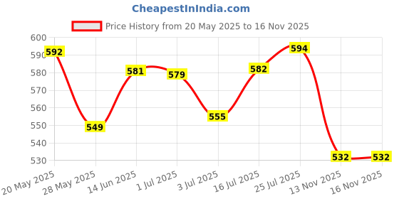 amazon.in MERISHOPP® Double Eyelid Styling Cream Professional Makeup Supplies for Single Eyelids 2pcs|Health & Beauty | Makeup | Eyes |Double Eyelid Styling Cream(Quantity Optional) Price History Graph from 20 May 2025 to 16 Nov 2025